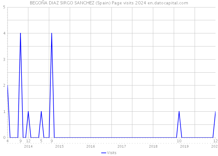 BEGOÑA DIAZ SIRGO SANCHEZ (Spain) Page visits 2024 