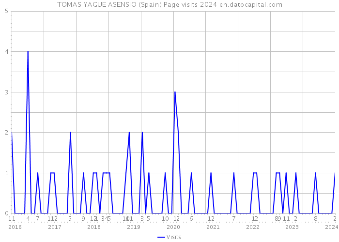 TOMAS YAGUE ASENSIO (Spain) Page visits 2024 