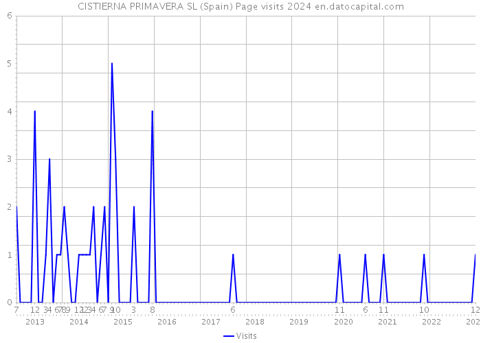 CISTIERNA PRIMAVERA SL (Spain) Page visits 2024 