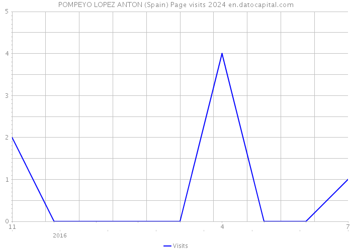 POMPEYO LOPEZ ANTON (Spain) Page visits 2024 