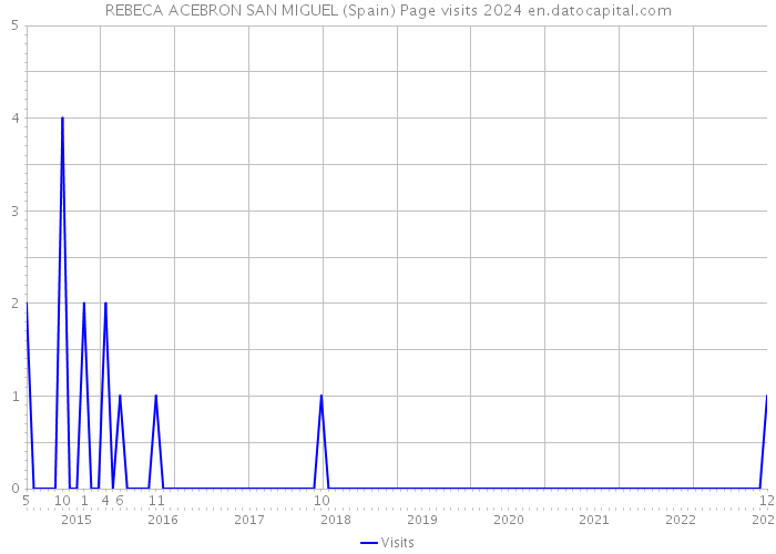 REBECA ACEBRON SAN MIGUEL (Spain) Page visits 2024 