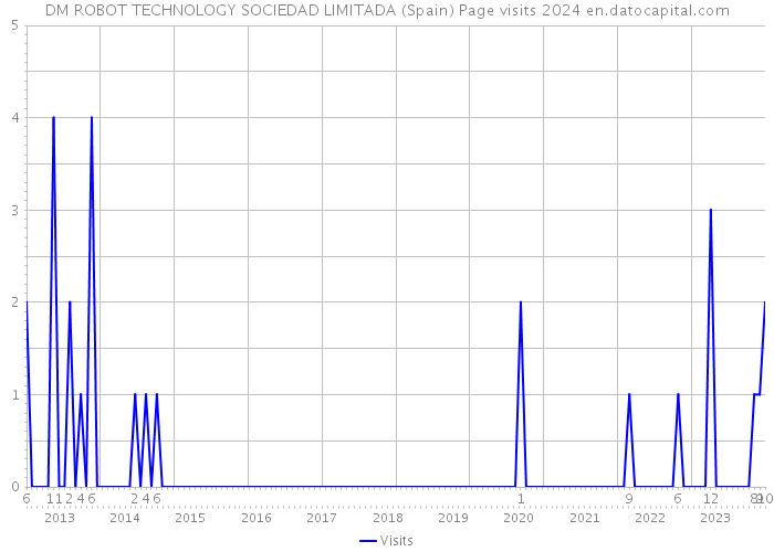 DM ROBOT TECHNOLOGY SOCIEDAD LIMITADA (Spain) Page visits 2024 