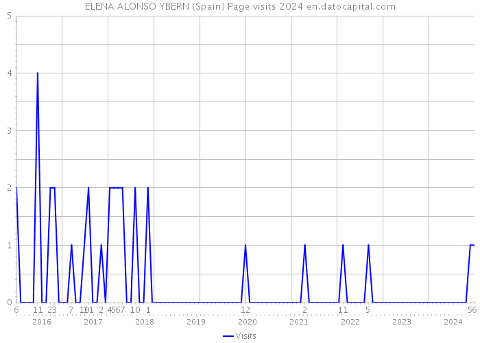 ELENA ALONSO YBERN (Spain) Page visits 2024 