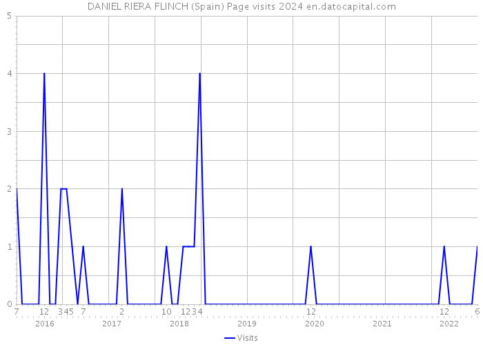 DANIEL RIERA FLINCH (Spain) Page visits 2024 