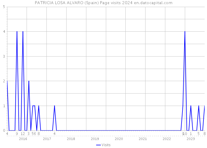 PATRICIA LOSA ALVARO (Spain) Page visits 2024 