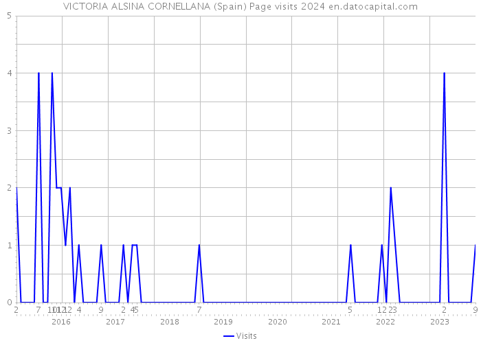 VICTORIA ALSINA CORNELLANA (Spain) Page visits 2024 