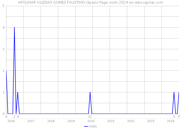 APOLINAR IGLESIAS GOMEZ FAUSTINO (Spain) Page visits 2024 