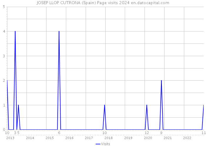 JOSEP LLOP CUTRONA (Spain) Page visits 2024 