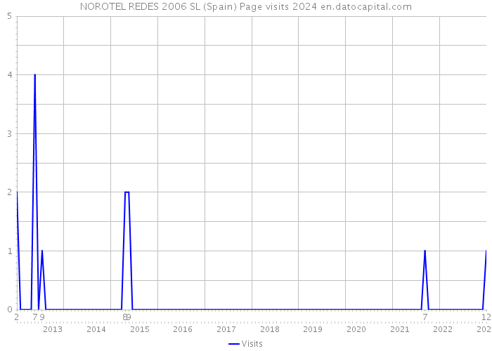NOROTEL REDES 2006 SL (Spain) Page visits 2024 