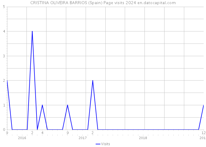 CRISTINA OLIVEIRA BARRIOS (Spain) Page visits 2024 