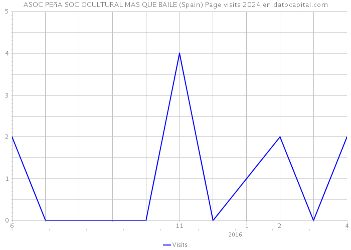 ASOC PEñA SOCIOCULTURAL MAS QUE BAILE (Spain) Page visits 2024 