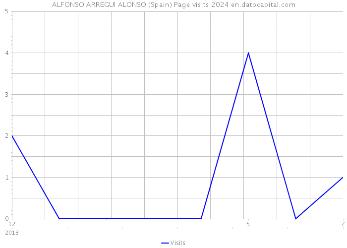 ALFONSO ARREGUI ALONSO (Spain) Page visits 2024 