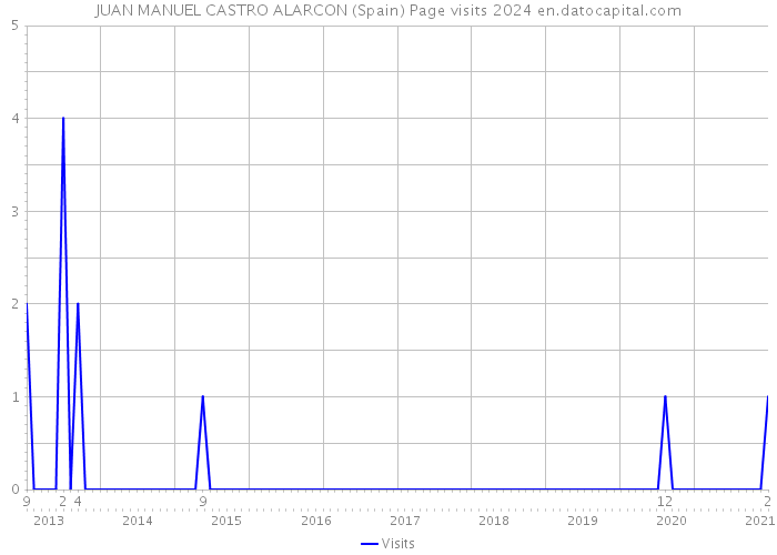 JUAN MANUEL CASTRO ALARCON (Spain) Page visits 2024 