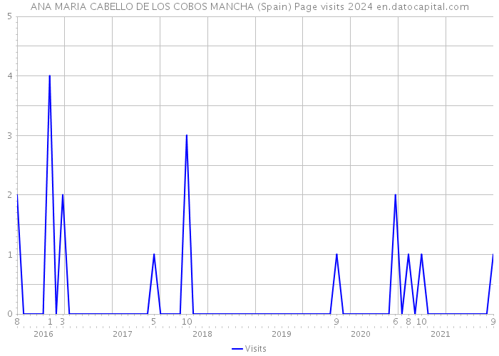 ANA MARIA CABELLO DE LOS COBOS MANCHA (Spain) Page visits 2024 