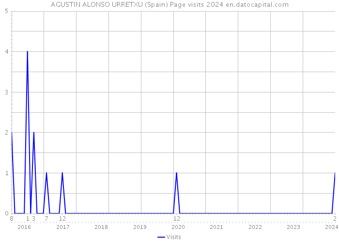 AGUSTIN ALONSO URRETXU (Spain) Page visits 2024 
