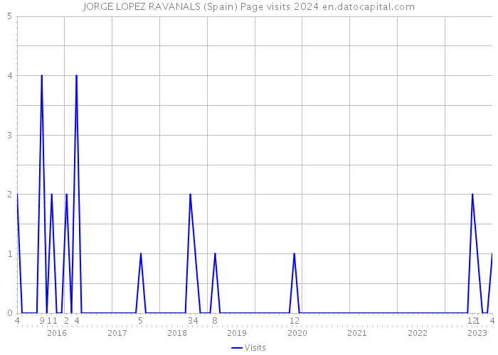 JORGE LOPEZ RAVANALS (Spain) Page visits 2024 