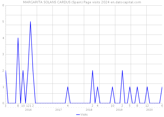 MARGARITA SOLANS CARDUS (Spain) Page visits 2024 