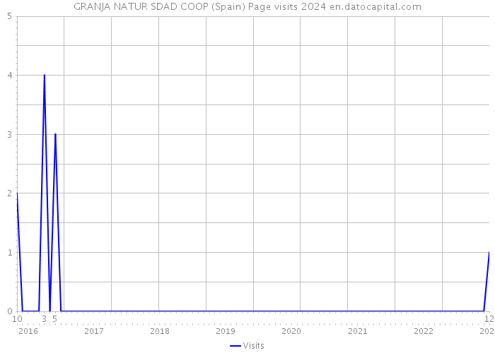 GRANJA NATUR SDAD COOP (Spain) Page visits 2024 