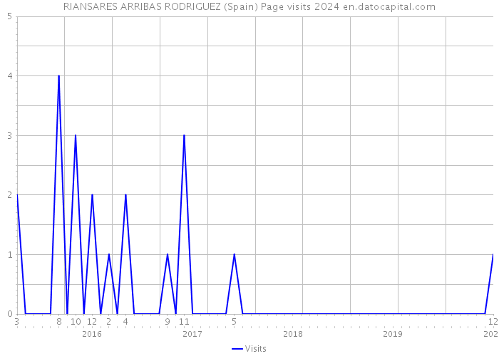 RIANSARES ARRIBAS RODRIGUEZ (Spain) Page visits 2024 