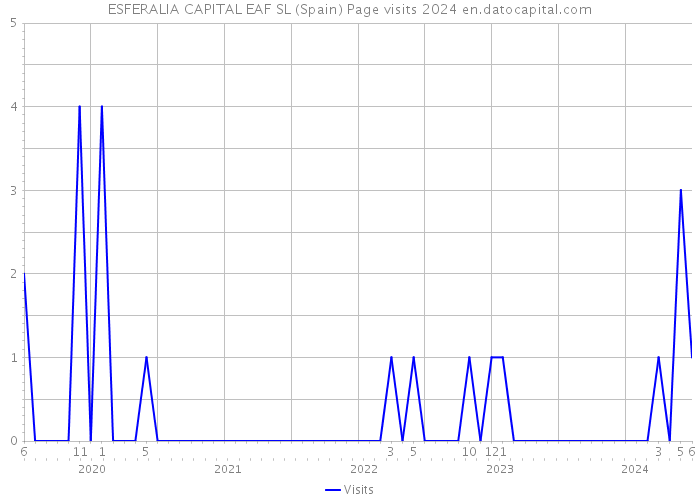 ESFERALIA CAPITAL EAF SL (Spain) Page visits 2024 