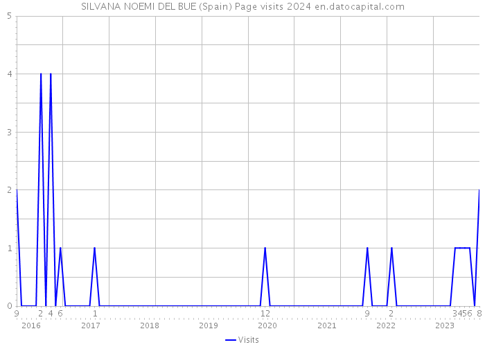 SILVANA NOEMI DEL BUE (Spain) Page visits 2024 