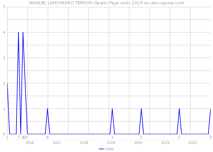 MANUEL LANCHARRO TERRON (Spain) Page visits 2024 