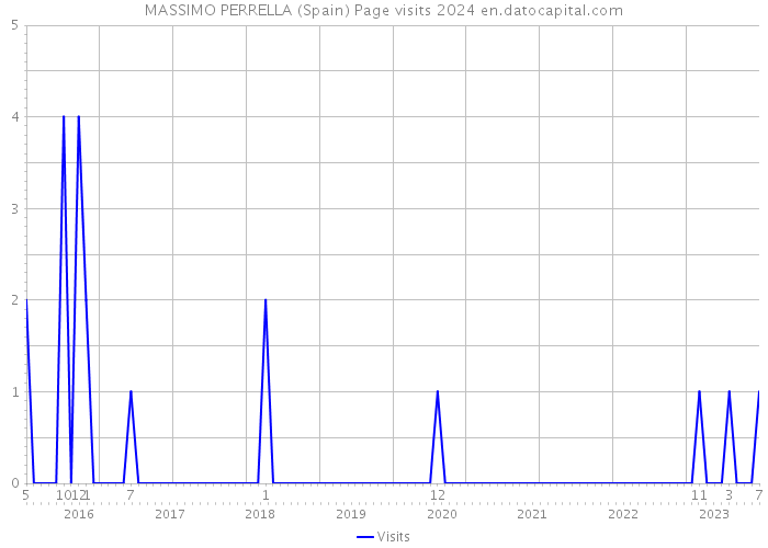 MASSIMO PERRELLA (Spain) Page visits 2024 