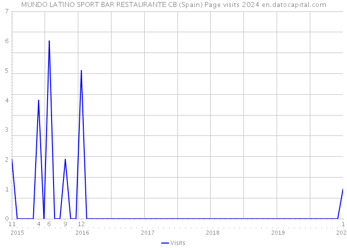 MUNDO LATINO SPORT BAR RESTAURANTE CB (Spain) Page visits 2024 