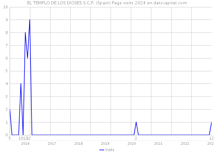 EL TEMPLO DE LOS DIOSES S.C.P. (Spain) Page visits 2024 