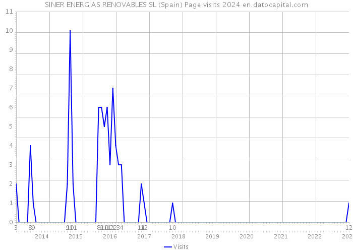 SINER ENERGIAS RENOVABLES SL (Spain) Page visits 2024 