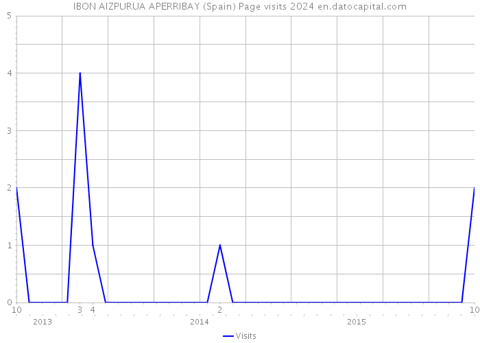IBON AIZPURUA APERRIBAY (Spain) Page visits 2024 