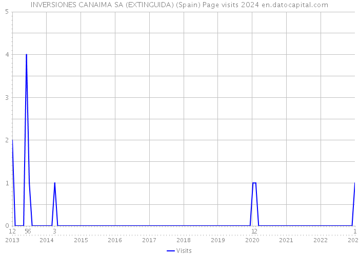 INVERSIONES CANAIMA SA (EXTINGUIDA) (Spain) Page visits 2024 