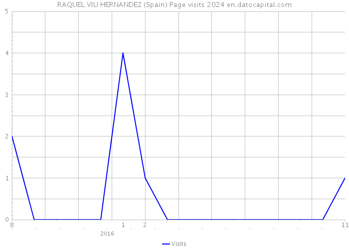 RAQUEL VIU HERNANDEZ (Spain) Page visits 2024 