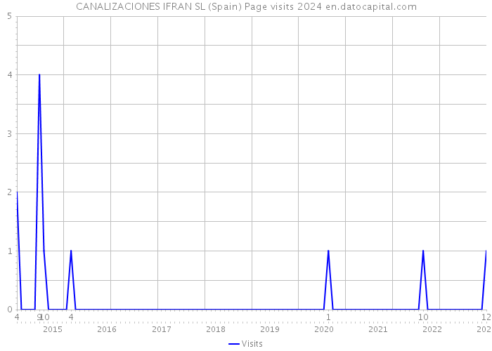 CANALIZACIONES IFRAN SL (Spain) Page visits 2024 