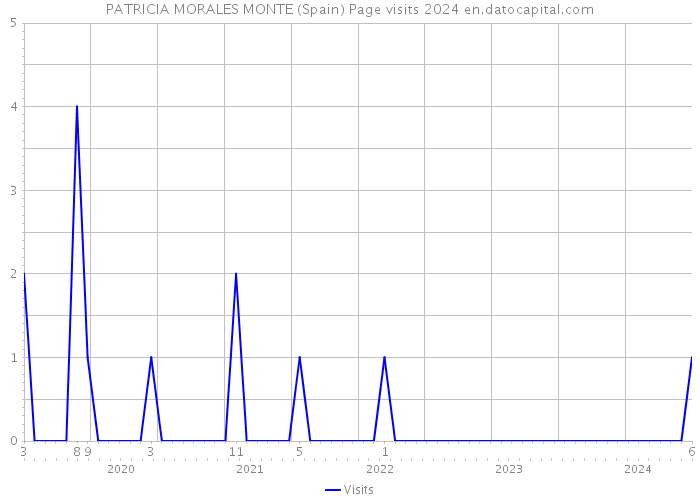 PATRICIA MORALES MONTE (Spain) Page visits 2024 