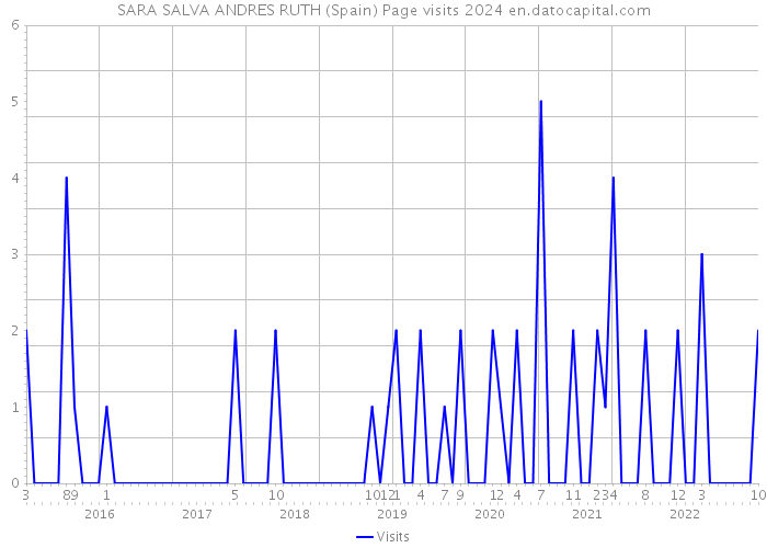 SARA SALVA ANDRES RUTH (Spain) Page visits 2024 