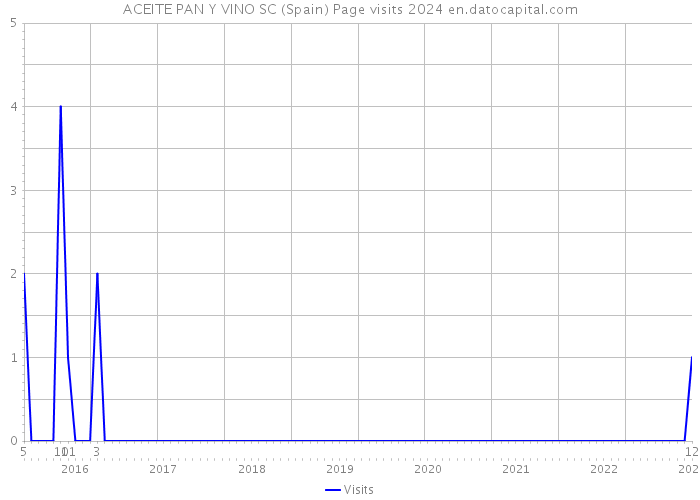 ACEITE PAN Y VINO SC (Spain) Page visits 2024 