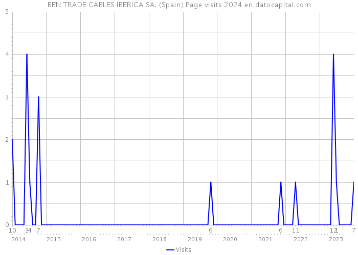 BEN TRADE CABLES IBERICA SA. (Spain) Page visits 2024 