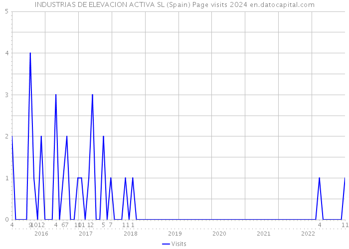 INDUSTRIAS DE ELEVACION ACTIVA SL (Spain) Page visits 2024 