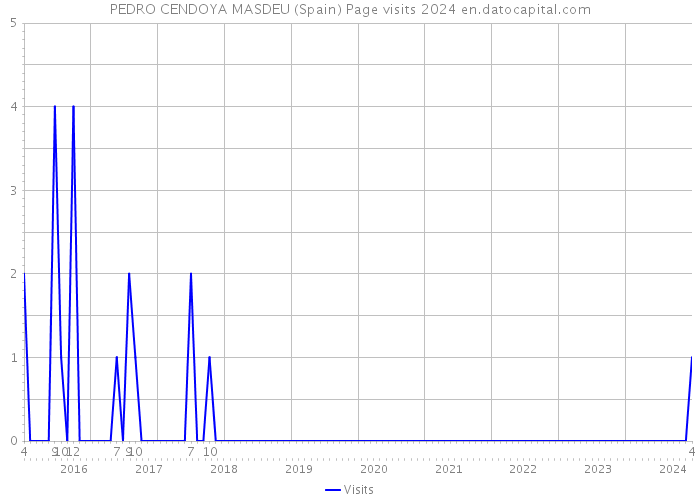 PEDRO CENDOYA MASDEU (Spain) Page visits 2024 