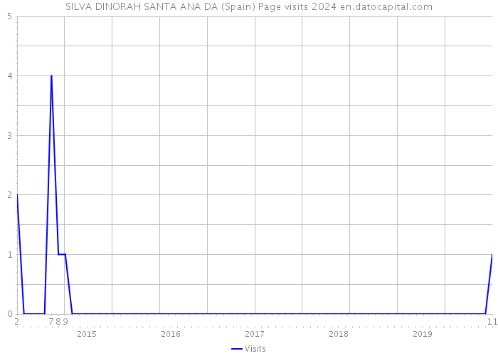 SILVA DINORAH SANTA ANA DA (Spain) Page visits 2024 