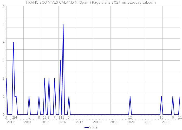 FRANCISCO VIVES CALANDIN (Spain) Page visits 2024 
