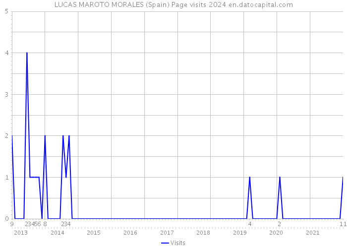 LUCAS MAROTO MORALES (Spain) Page visits 2024 