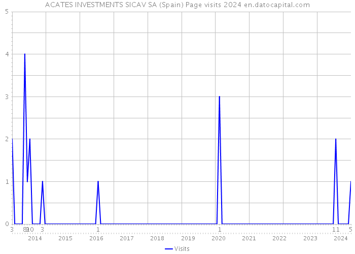 ACATES INVESTMENTS SICAV SA (Spain) Page visits 2024 