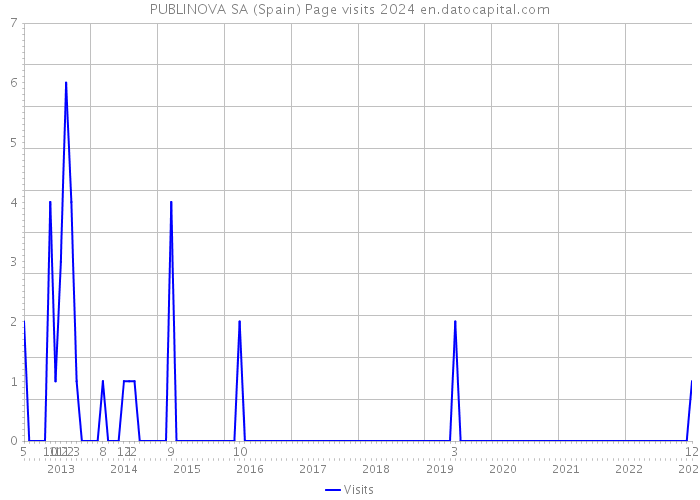 PUBLINOVA SA (Spain) Page visits 2024 