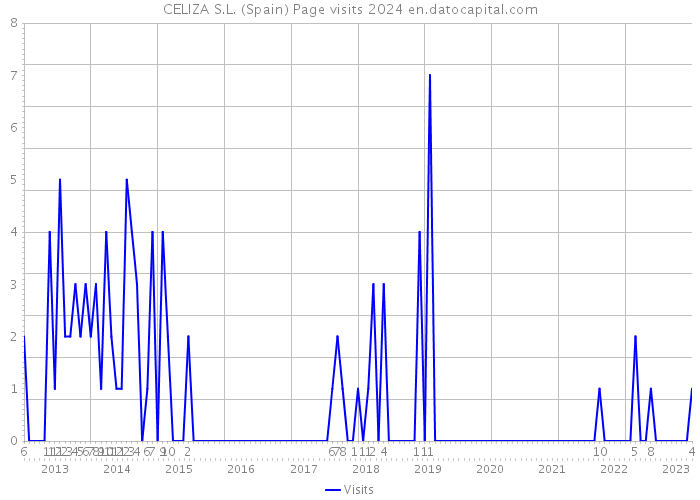 CELIZA S.L. (Spain) Page visits 2024 