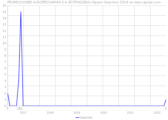 PROMOCIONES AGROPECUARIAS S A (EXTINGUIDA) (Spain) Searches 2024 