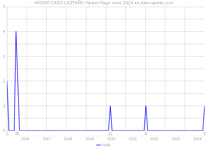 HIGINIO CASO CASTAÑO (Spain) Page visits 2024 