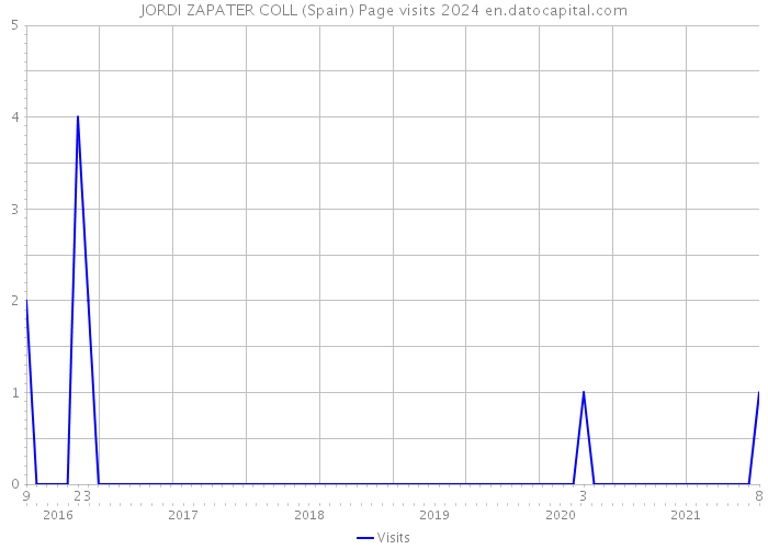 JORDI ZAPATER COLL (Spain) Page visits 2024 