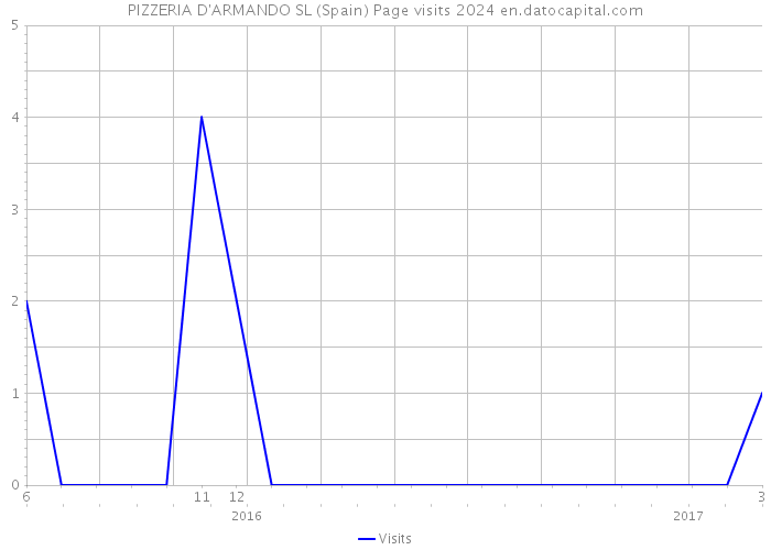 PIZZERIA D'ARMANDO SL (Spain) Page visits 2024 
